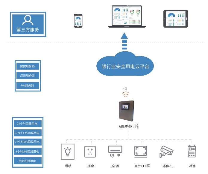 銀行業(yè)安全用電云平臺(tái)