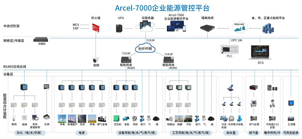 企業(yè)能源管控平臺(tái)