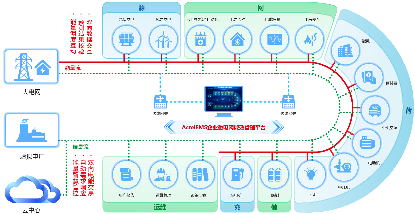 EMS2.0企業微電網能效管理系統
